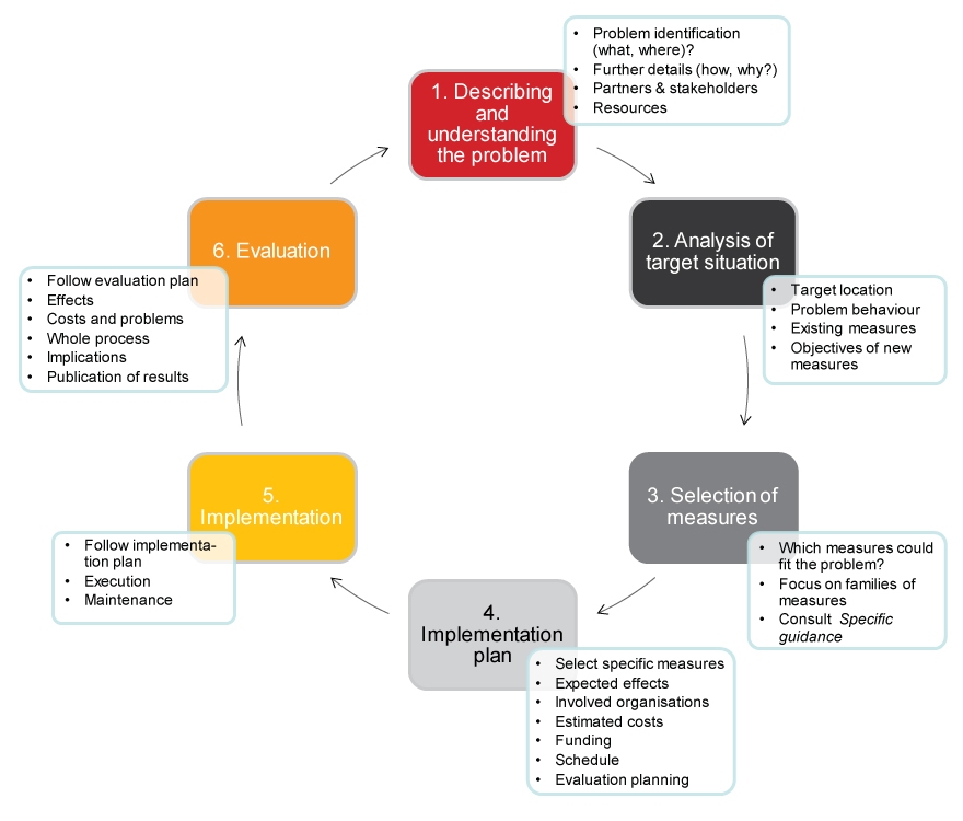 Prevention Action Plan Restrail Toolbox